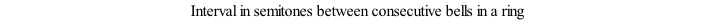 Interval in semitones between consecutive bells in a ring